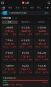 A股收评：近4900只个股飘红，三大